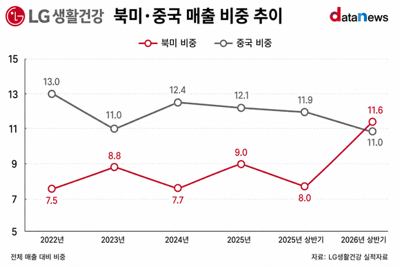 [취재] LG생활건강, 북미 매출 첫 중국 추월…성장축 이동