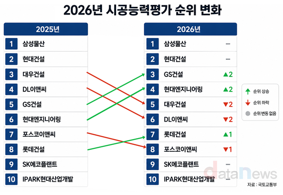 [취재] 대우건설·DL이앤씨 시공능력평가 두 계단↓…GS건설·현대엔지니어링 ‘톱4’ 진입