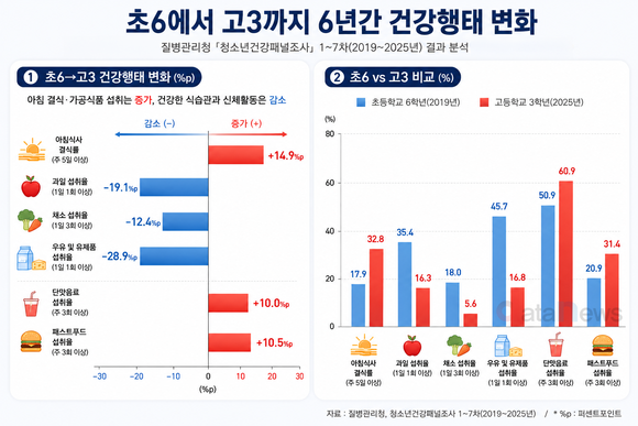 [데이터] 고3 되니 아침 결식률 32.8%…초6보다 14.9%p↑