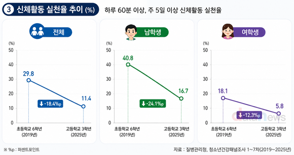 [데이터] 고3 되니 아침 결식률 32.8%…초6보다 14.9%p↑