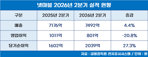 넷마블, 2분기 매출 7492억…신작 효과·해외 성장으로 매출 상승