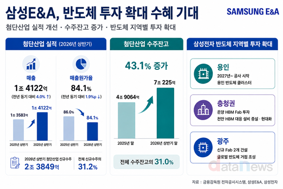 [취재] 반도체 강세 지속…삼성E&A 첨단산업도 웃었다
