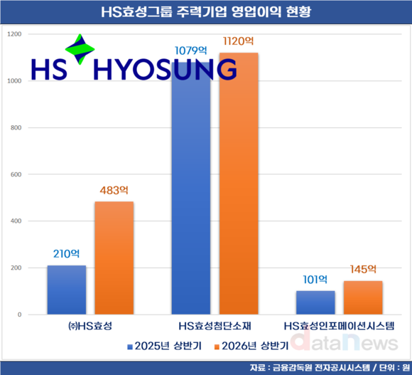 효성·HS효성, 계열분리 2년 만에 실적 ‘쑥’…책임경영 통했다