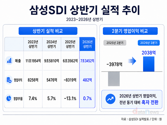 [취재] 삼성SDI, EV 부진에도 흑자…북미 무게중심 ESS로