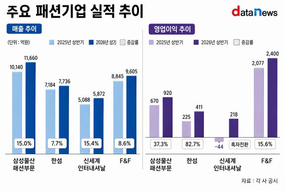 [취재] 비수기 뚫은 패션업계…상반기 수익성 껑충