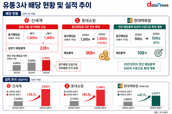 [취재] 실적 뛰자 배당도 키웠다…백화점 3사, 주주환원 확대