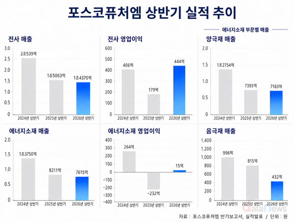 [취재] 포스코퓨처엠, LFP 전환 속도…음극재 묶어 회복 노린다