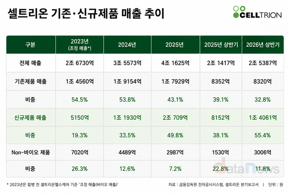 [취재] 셀트리온, 신규제품 매출 72.5%↑…신제품 3종이 성장 견인