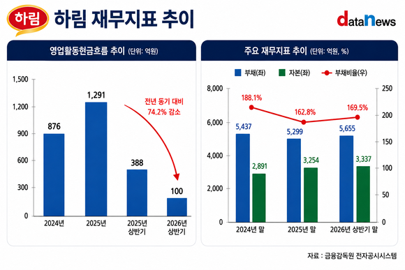 [취재] 몸집 키우는 하림, 현금창출력은 뒷걸음…대규모 투자 부담 커지나