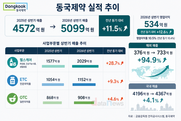 [취재] 동국제약, 헬스케어 고성장에 1조클럽 눈앞…본업도 우상향