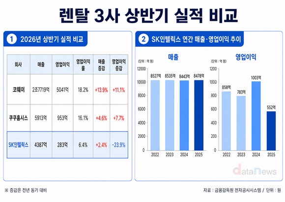 [취재] 렌탈 3사 매출 늘었지만…SK인텔릭스만 영업익 감소