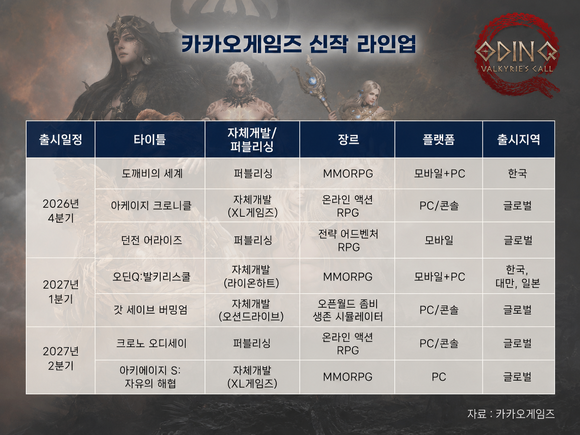 바닥 다진 카카오게임즈, 내년엔 다르다…‘오딘Q’로 반등 승부