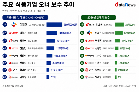 [취재] 식품업계 오너 5년 보수 따져보니…이재현 270억 ‘최다’