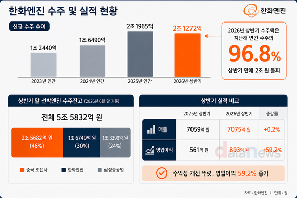 [취재] 한화엔진, 반년 만에 지난해 연간 수주 96.8% 채웠다