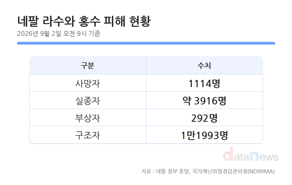 [데이터] 네팔 라수와 홍수 사망자 1114명·실종자 3916명