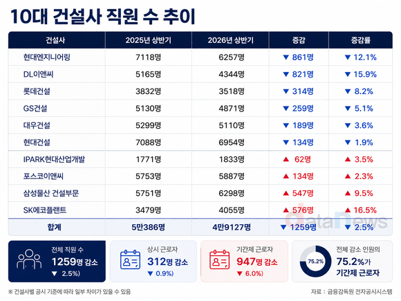 [취재] 10대 건설사 직원 1259명↓…감소 인원 75%가 기간제