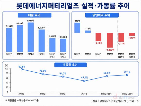 [취재] 롯데에너지머티리얼즈, 흑자는 아직…2027년 기대