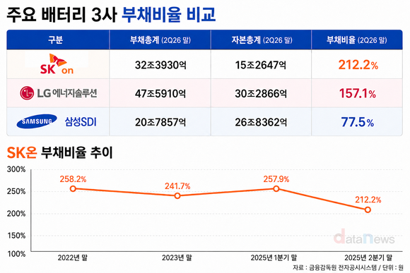 [취재] SK온, 배터리 3사 중 부채비율 최고