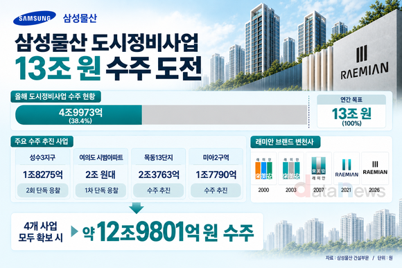 [취재] 삼성물산, 도시정비 목표 달성률 38%…‘13조’ 달성 막판 승부