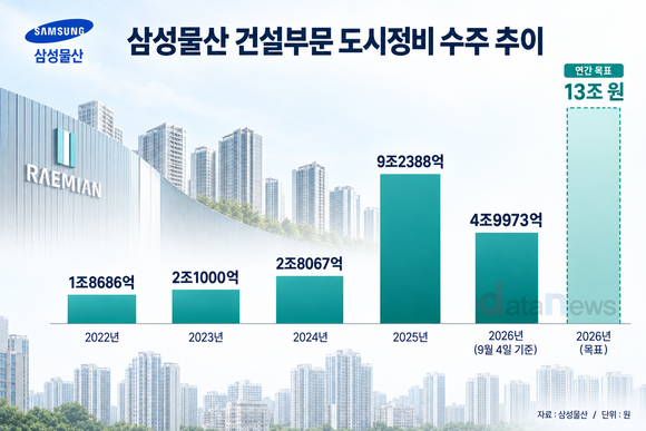 [취재] 삼성물산, 도시정비 목표 달성률 38%…‘13조’ 달성 막판 승부