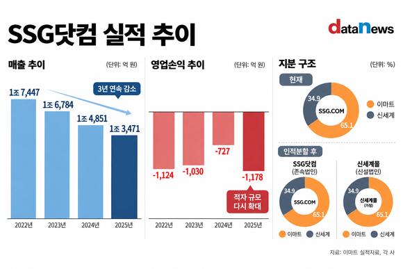 [취재] 10조 목표 어디로…SSG닷컴, 통합 7년 만에 전략 선회