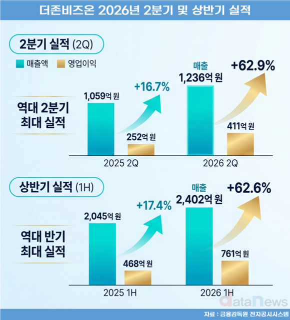 더존비즈온, 지배구조 변화에도 역대급 실적 행보