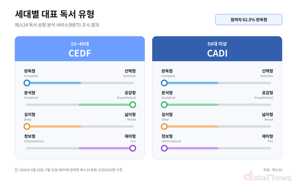 [데이터] “책은 끝까지, 목적은 재미”…한국 독자 대표 유형 ‘CEDF’