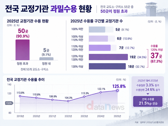 [데이터] 전국 교정기관 91% ‘과밀수용’…정원 내 단 ‘5곳’