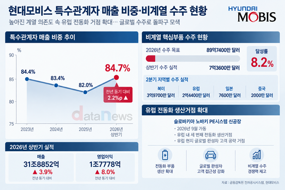 [취재] 현대모비스, 높아진 계열 의존도…유럽 전동화 수주 확대 ‘승부수’
