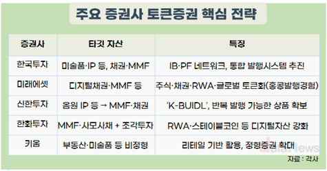 한투·신한 등 주요 증권사들, 토큰증권 ‘비정형 선점 후 정형 확대’ 쟁탈전