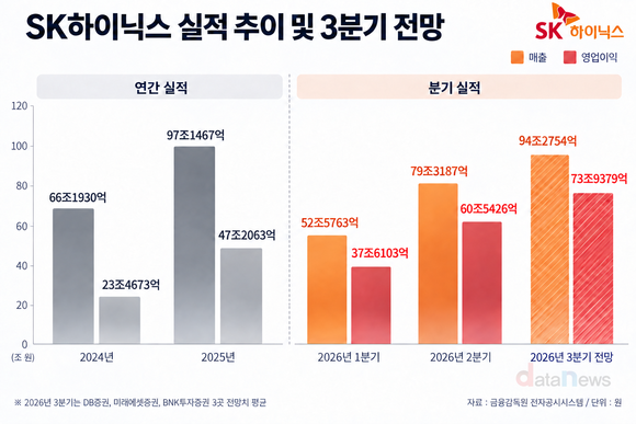 [취재] SK하이닉스, 영업이익 성장세 이어갈까