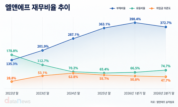 [취재] 엘앤에프, 부채비율 낮췄지만 300%대…재무부담 여전