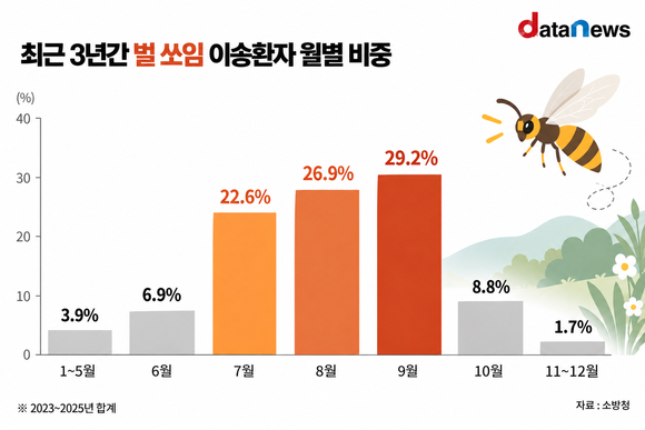 [데이터] 벌 쏘임 환자, 여름부터 늘어 9월 정점