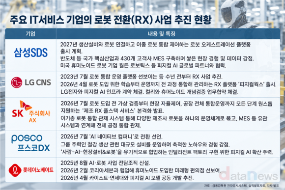 [취재] IT서비스 업계, 제조 RX 주도권 경쟁 불붙었다