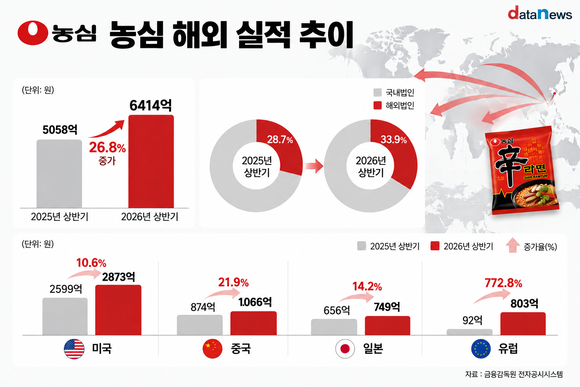 [취재] 농심, 해외 영토 넓힌다…해외법인 매출 27% 증가