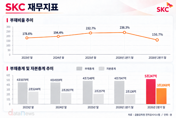 [취재] SKC, 부채비율 157%로 감소…본업 회복·유리기판 주목
