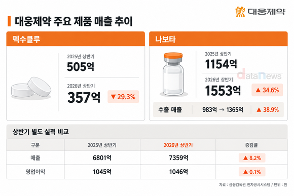 [취재] 펙수클루 주춤한 대웅제약, 나보타가 ‘캐리’