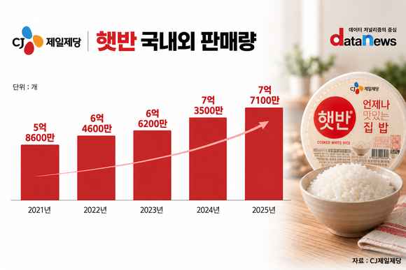 [취재] 국내 1위 굳힌 햇반, 해외로 성장 무대 넓힌다