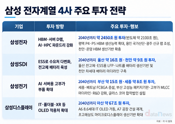 [취재] 삼성 전자계열 4사, 미래 먹거리 투자 본격화