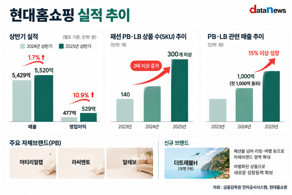 [취재] 현대홈쇼핑, PB·LB 육성에 무게…차별화 상품 확대