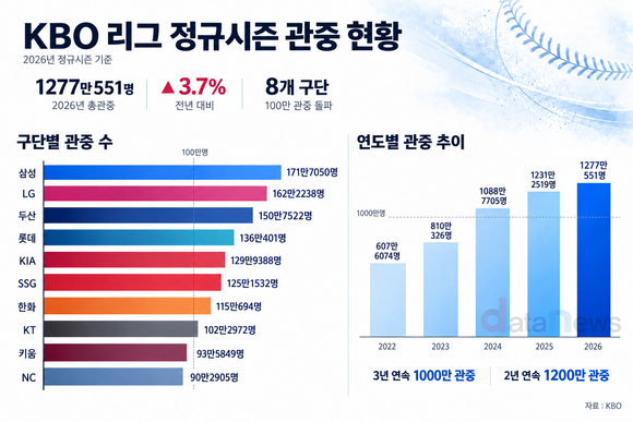 [데이터] 식지 않는 야구 열기…3년 연속 1000만 관중