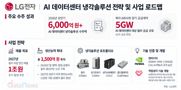 [취재] LG전자, AI 데이터센터 냉각 수주 확대…ES 반등할까