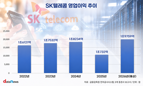 [취재] SK텔레콤, 13년 만에 영업이익 2조 원 고지 다시 밟나
