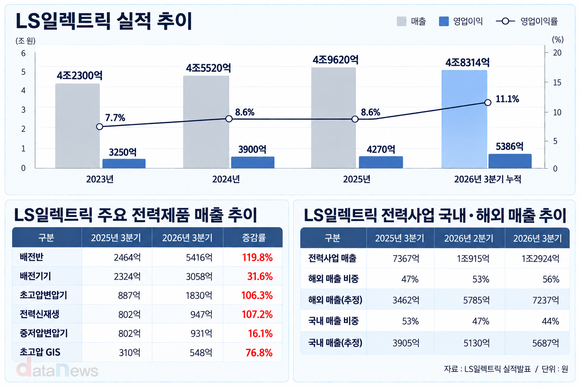 [취재] LS일렉트릭 3분기 만에 작년 이익 추월…수익성 개선세