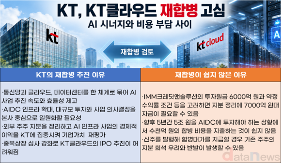 [취재] KT클라우드 재합병, 쉽게 결론 못 내리는 이유는