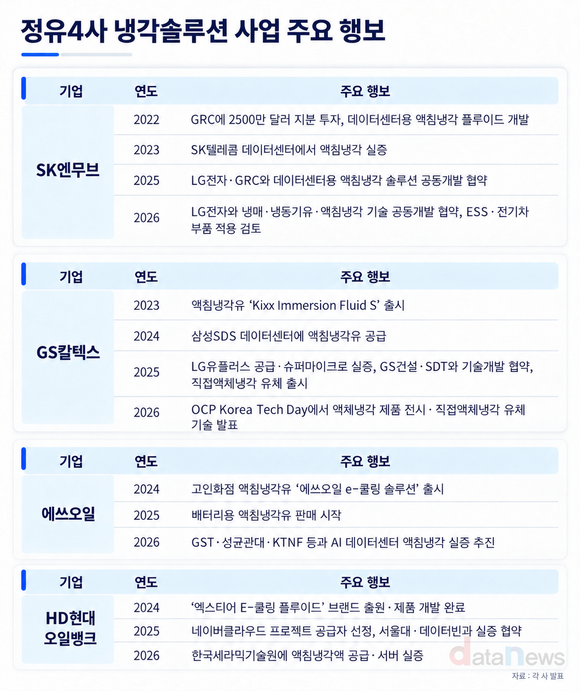 [취재] 정유4사, 냉각솔루션 경쟁…실증·공급 속도