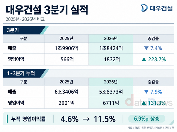 대우건설, 3분기 영업이익 1832억 원…전년 대비 223.7%↑