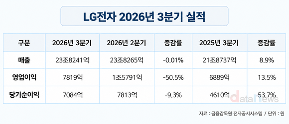LG전자, 3분기 누적 영업익 4조347억 원…전년 대비 55.9% 증가