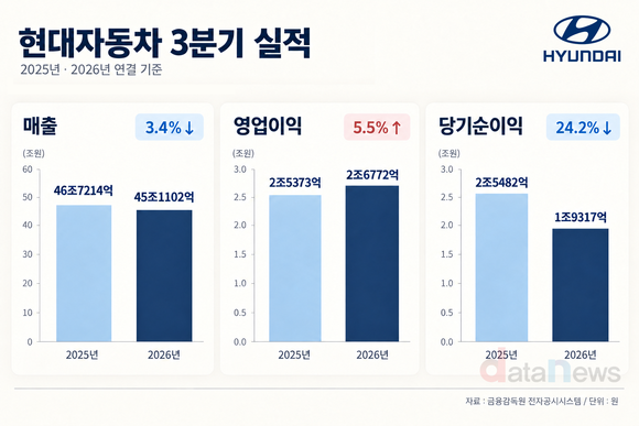 현대차, 3분기 영업이익 2조6772억 원…전년 대비 5.5%↑