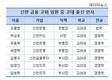 신한금융 최대 학맥 고려대...임원 31.8%